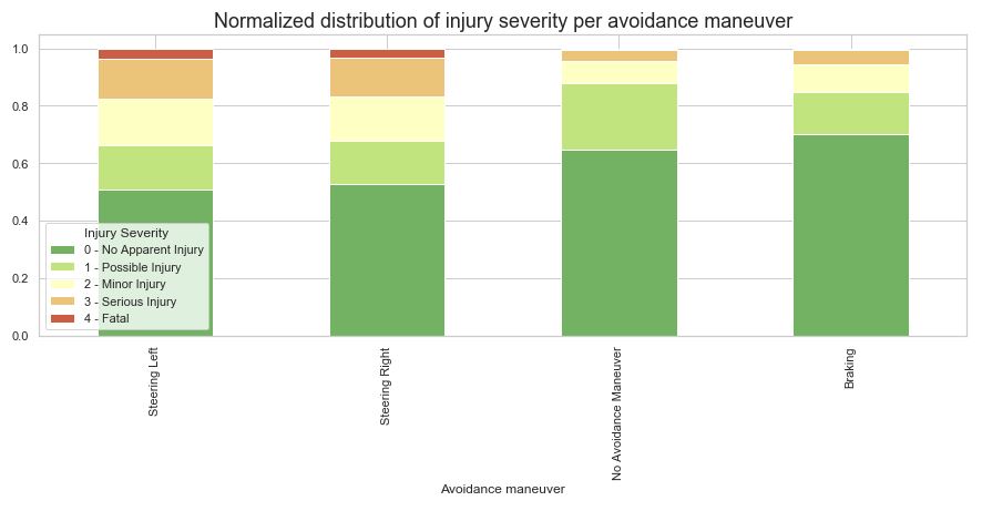 sev_per_avoidance