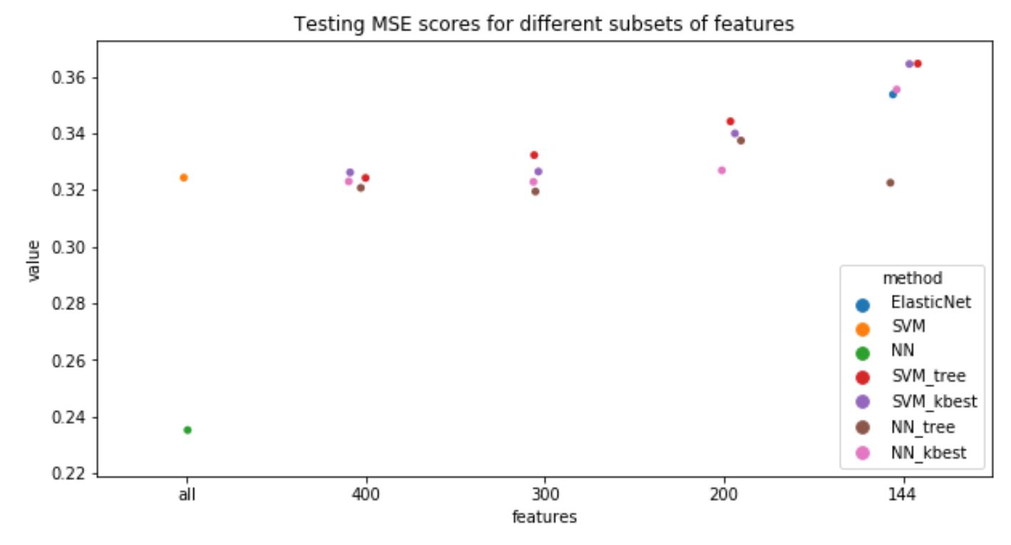 mse_scores