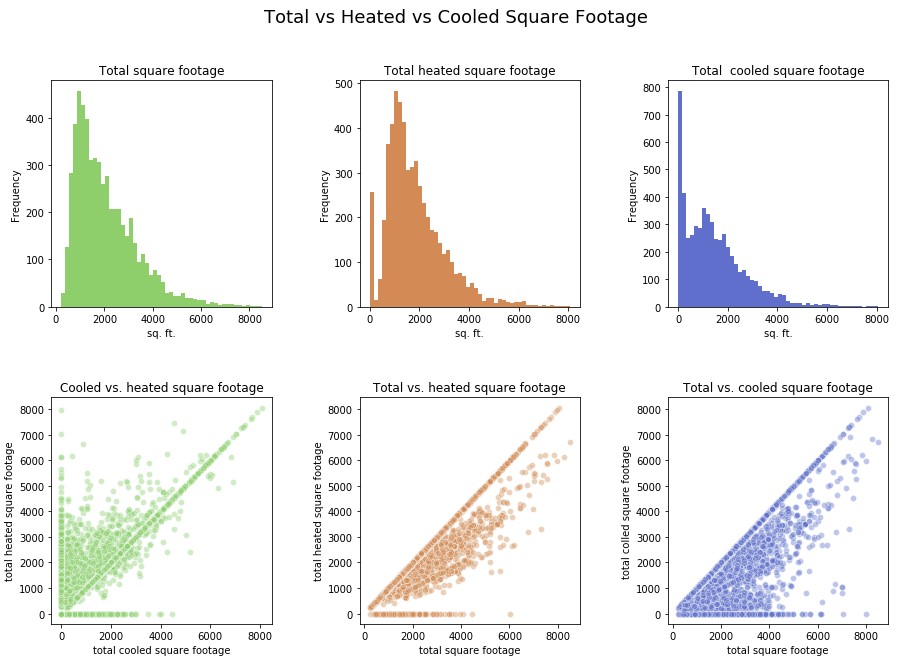 sq_ft_plots