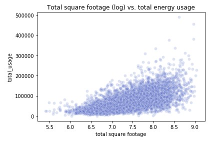 sq_ft_vs_usage